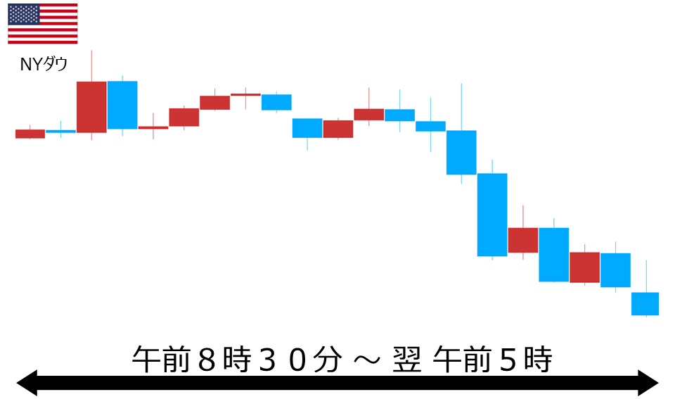 くりっく株365 NYダウチャート