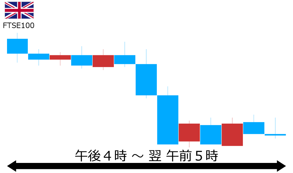 くりっく株365 FTSE100チャート