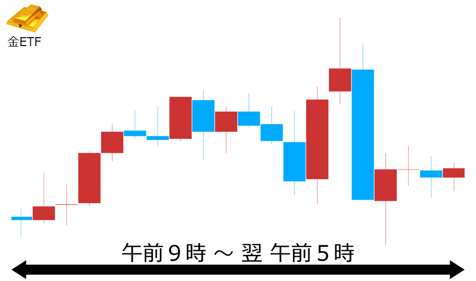 くりっく株365 金ETFチャート