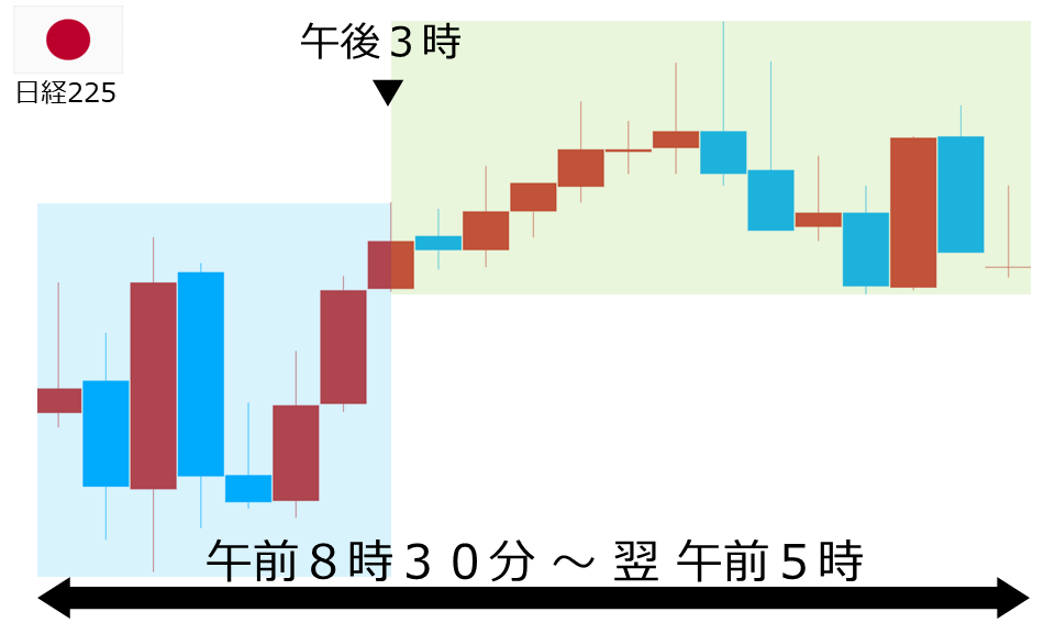 くりっく株365 日経225チャート