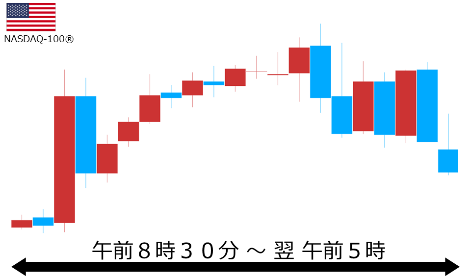 くりっく株365 NASDAQ-100チャート