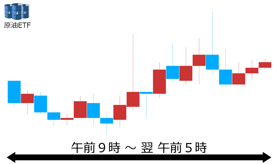 くりっく株365 原油ETFチャート
