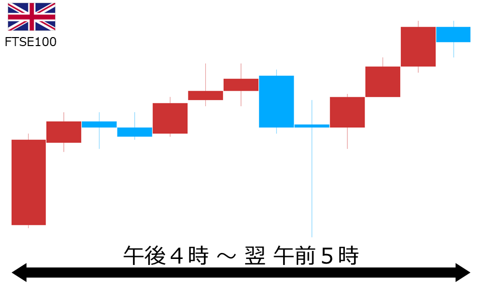 くりっく株365 FTSE100チャート