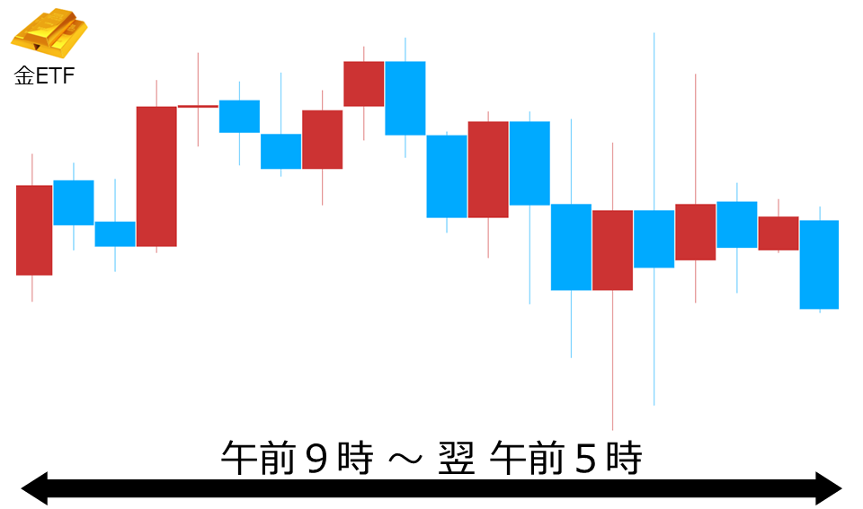 くりっく株365 金ETFチャート