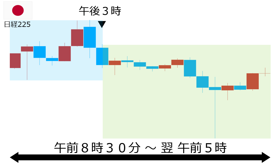 くりっく株365 日経225チャート