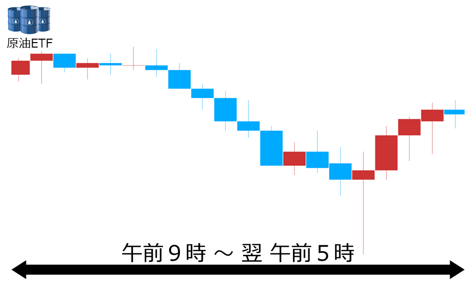 くりっく株365 原油ETFチャート