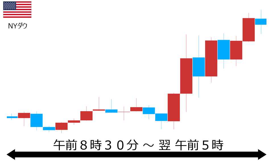 くりっく株365 NYダウチャート