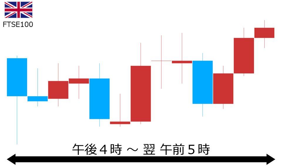 くりっく株365 FTSE100チャート