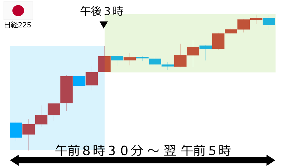 くりっく株365 日経225チャート