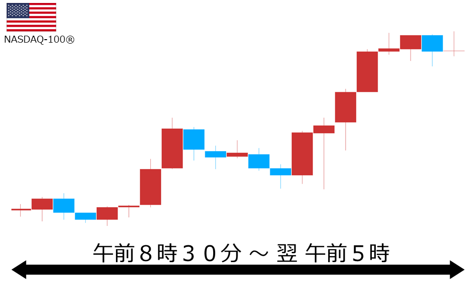 くりっく株365 NASDAQ-100チャート