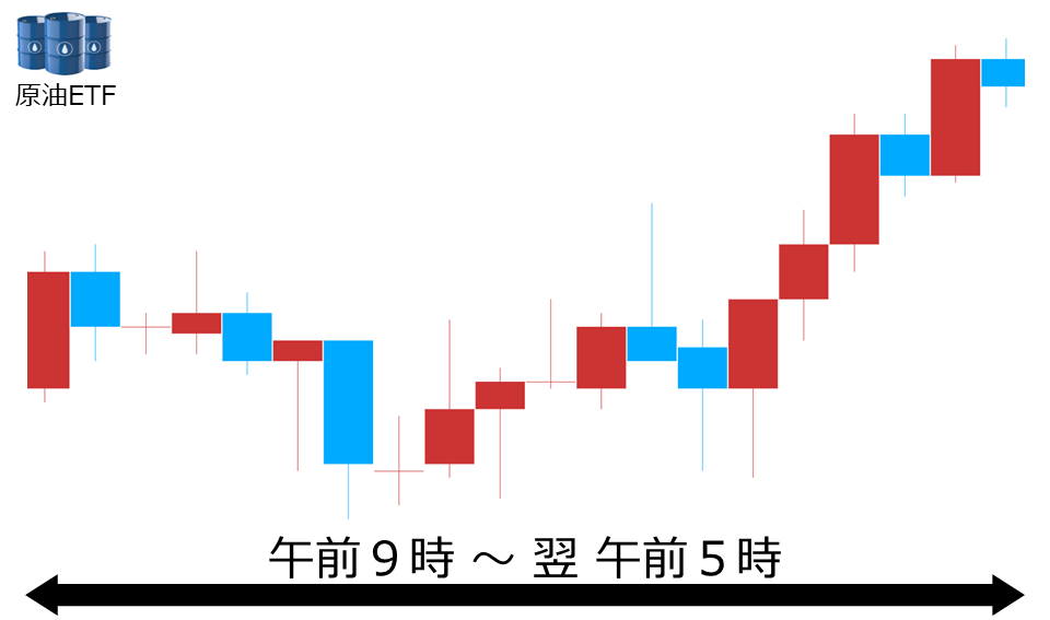 くりっく株365 原油ETFチャート