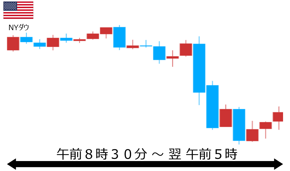 くりっく株365 NYダウチャート