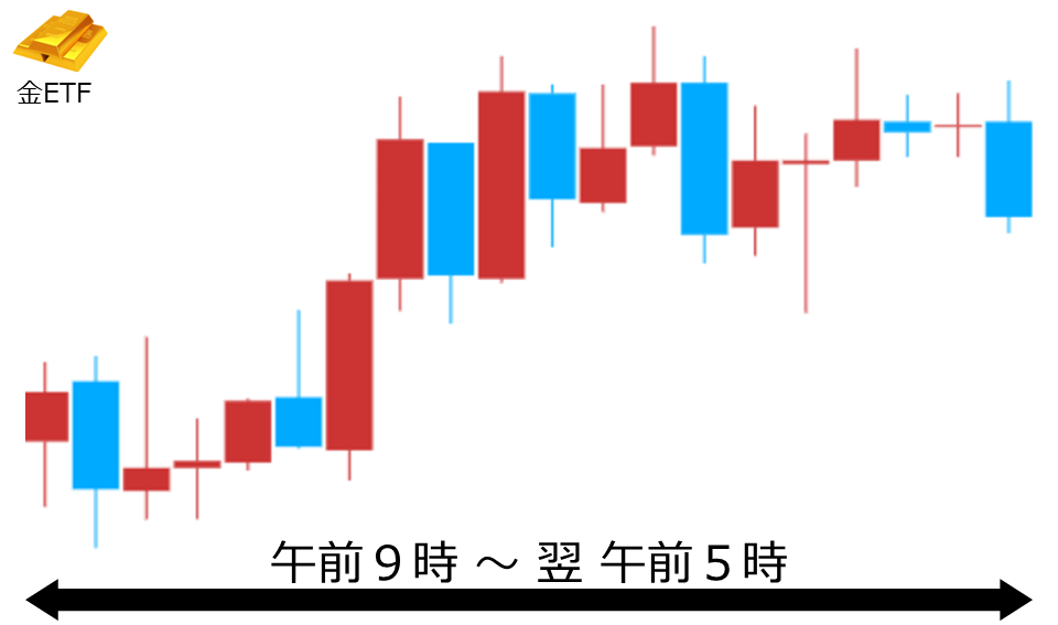 くりっく株365 金ETFチャート