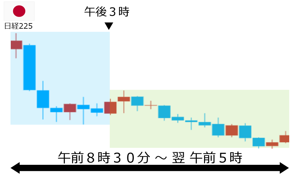 くりっく株365 日経225チャート