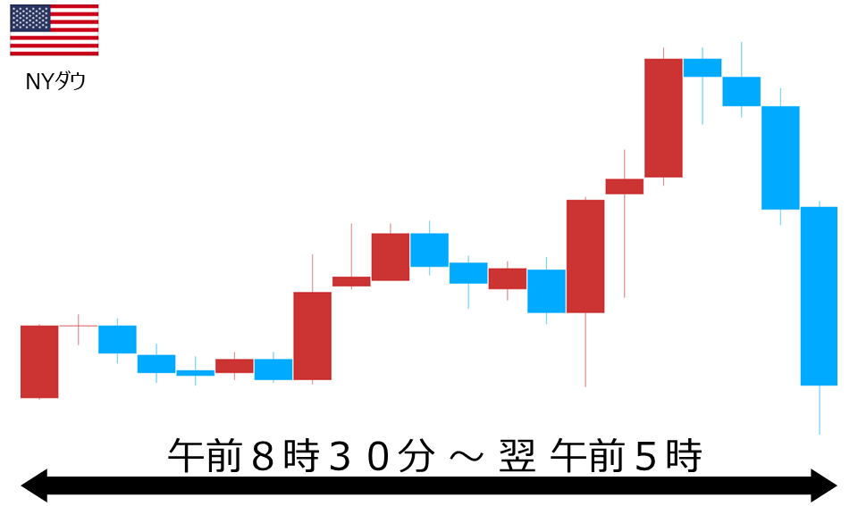 くりっく株365 NYダウチャート