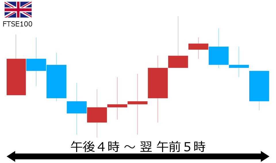 くりっく株365 FTSE100チャート