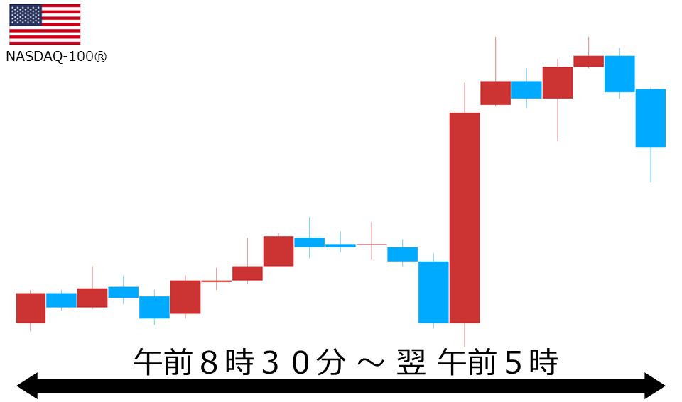 くりっく株365 NASDAQ-100チャート