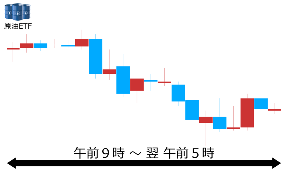 くりっく株365 原油ETFチャート