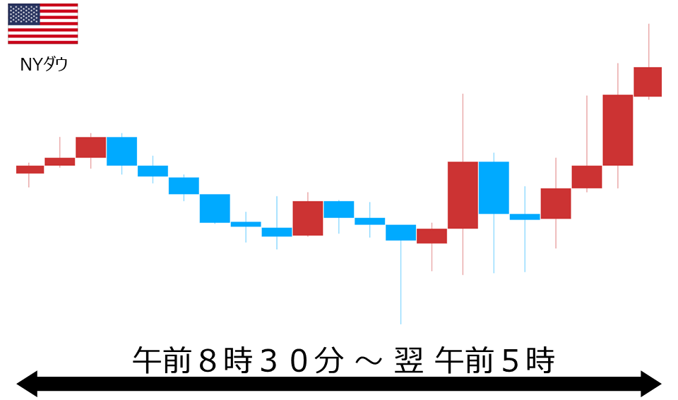 くりっく株365 NYダウチャート