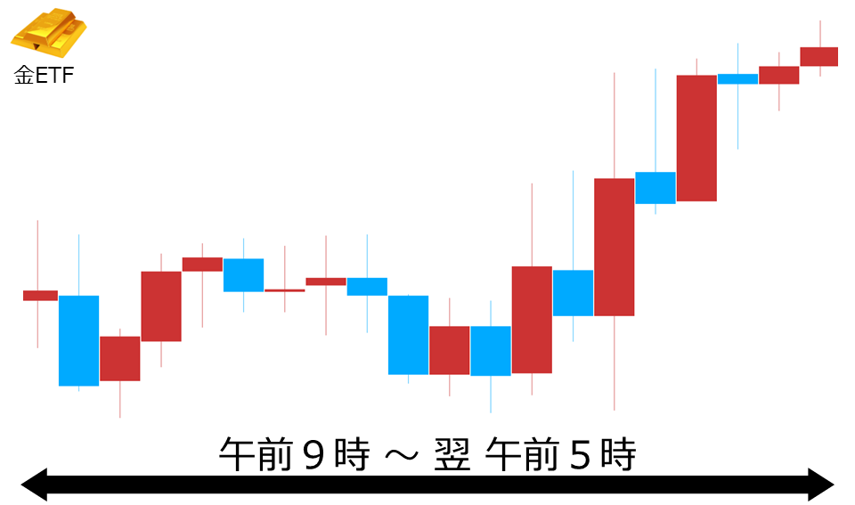 くりっく株365 金ETFチャート