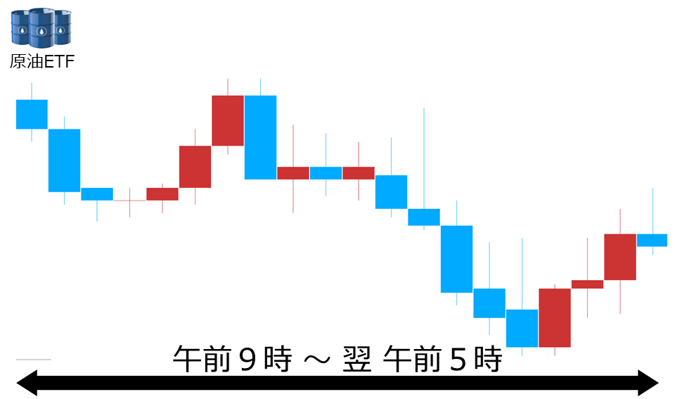 くりっく株365 原油ETFチャート