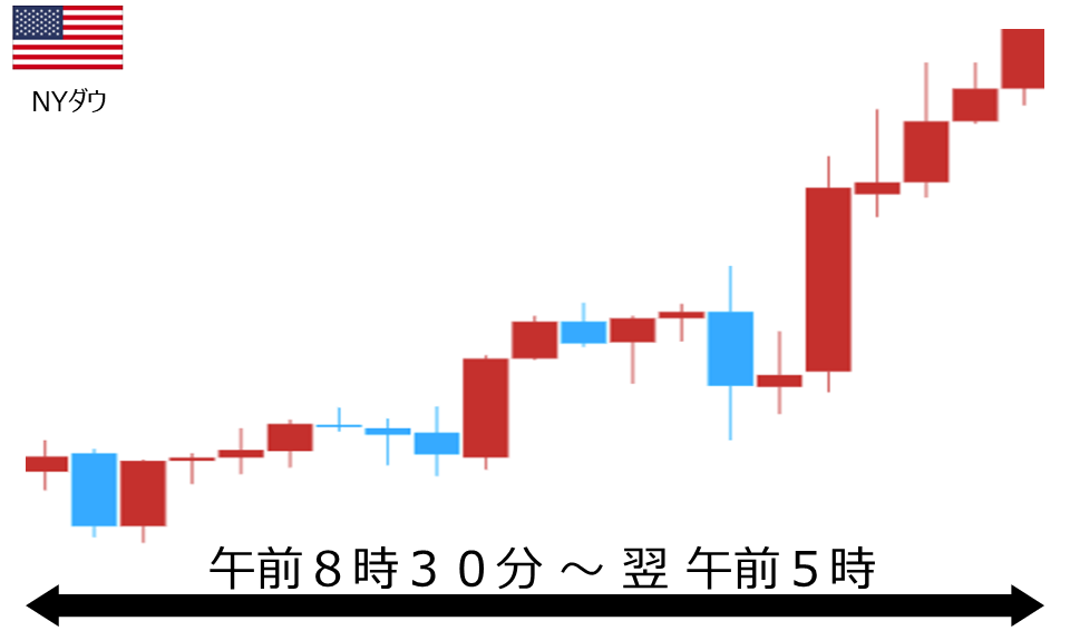 くりっく株365 NYダウチャート