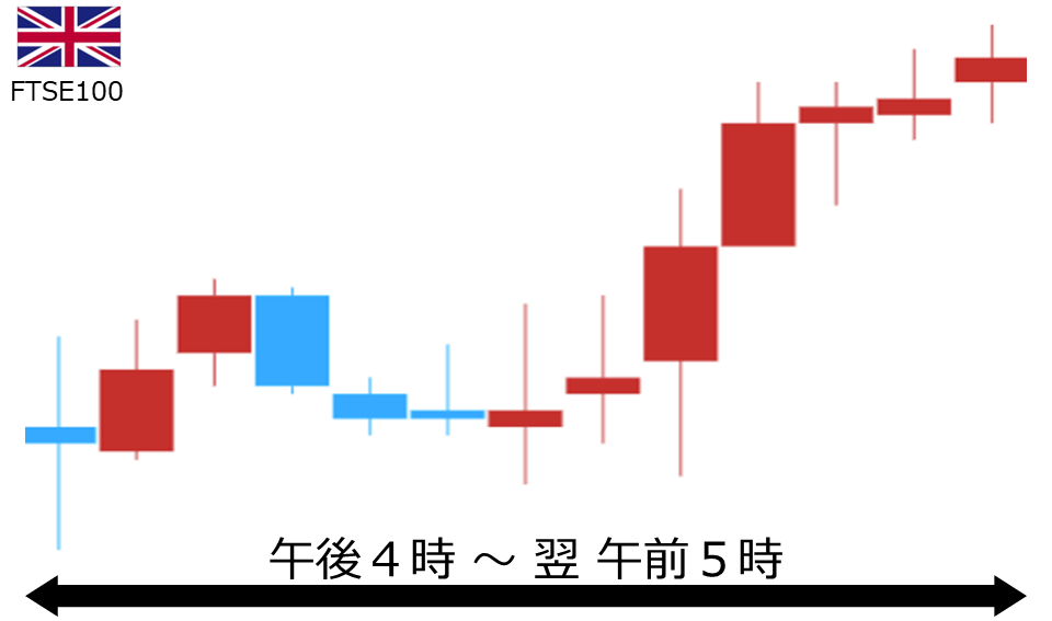 くりっく株365 FTSE100チャート