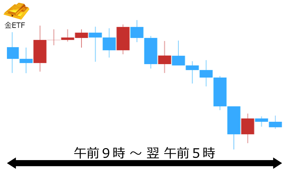 くりっく株365 金ETFチャート