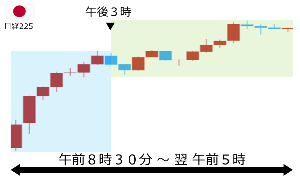 くりっく株365 日経225チャート