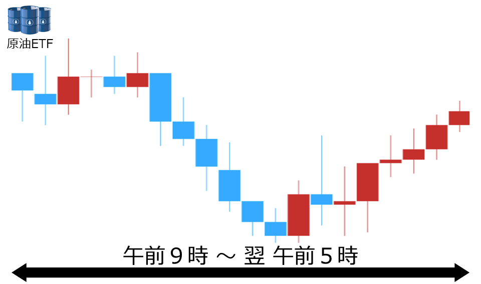 くりっく株365 原油ETFチャート