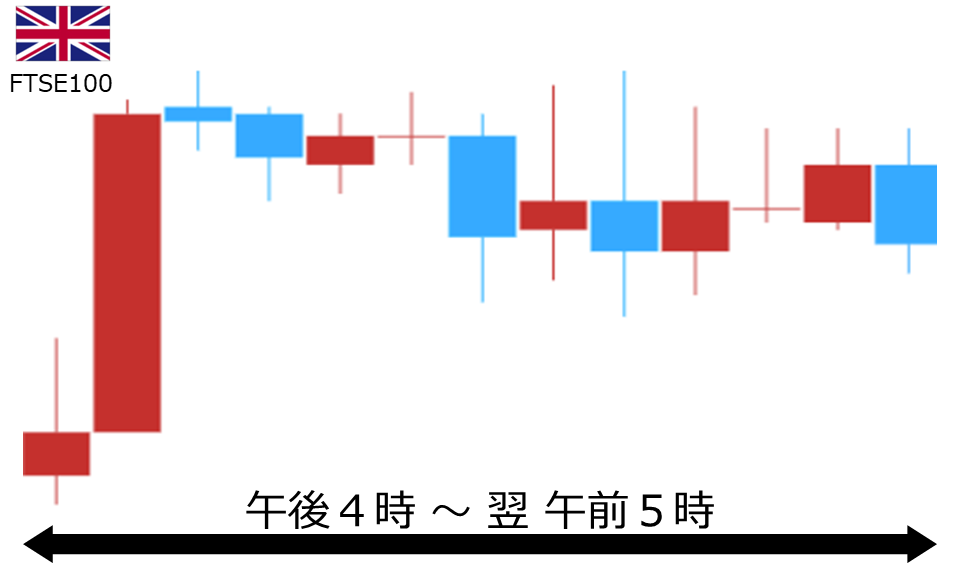 くりっく株365 FTSE100チャート