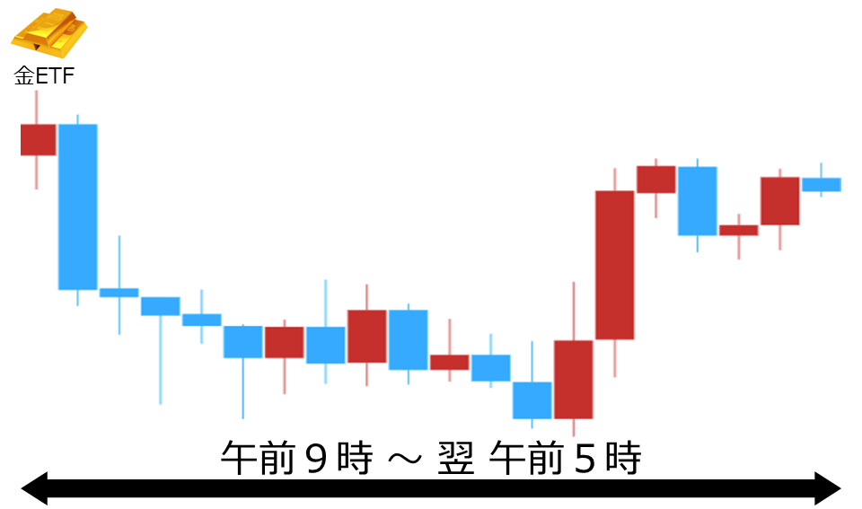 くりっく株365 金ETFチャート
