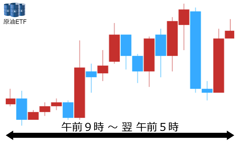 くりっく株365 原油ETFチャート
