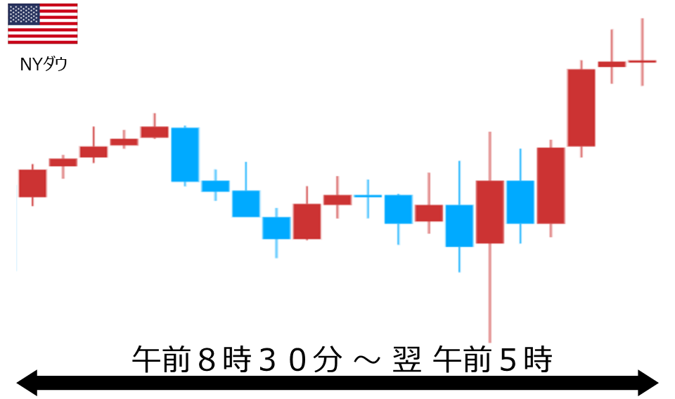 くりっく株365 NYダウチャート