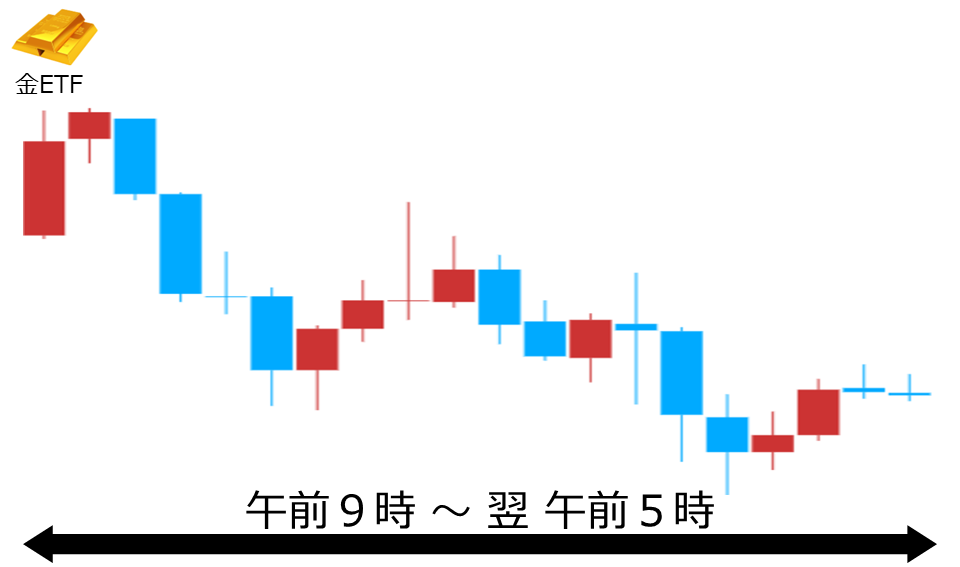くりっく株365 金ETFチャート