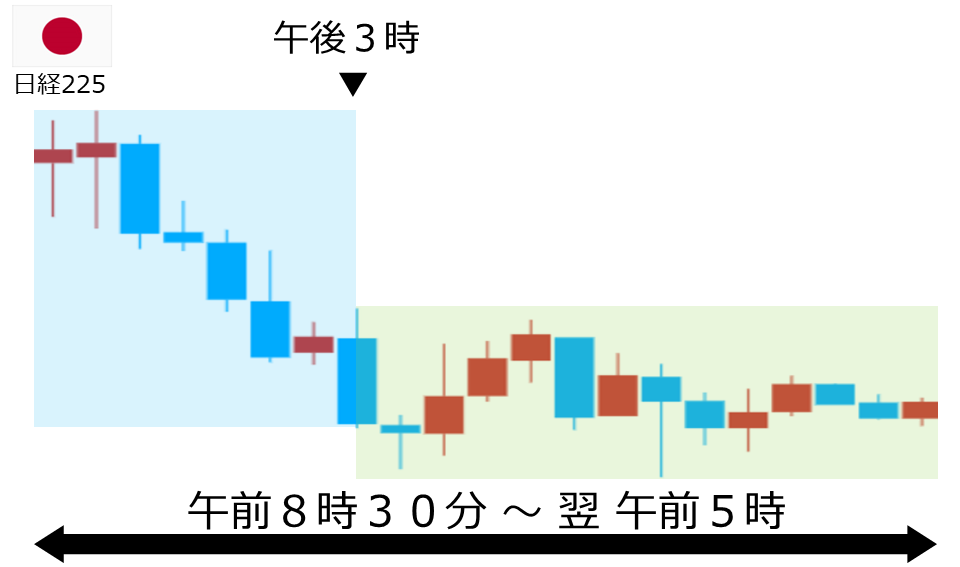 くりっく株365 日経225チャート