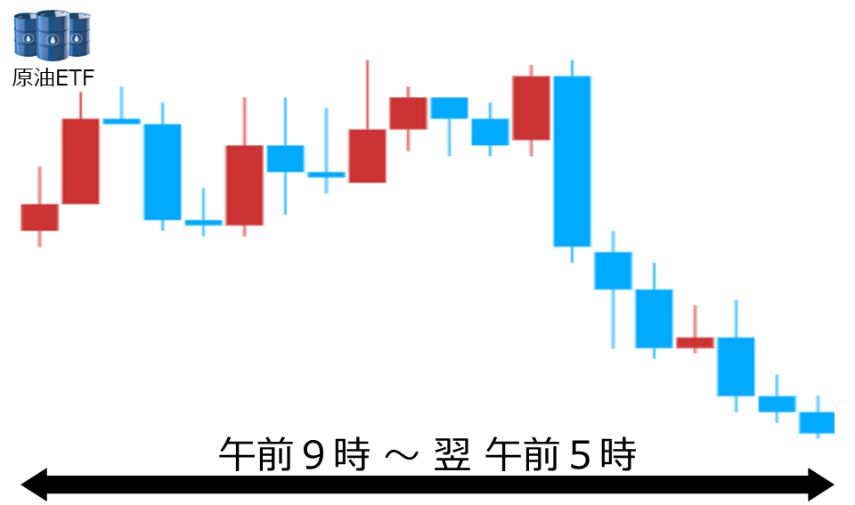 くりっく株365 原油ETFチャート