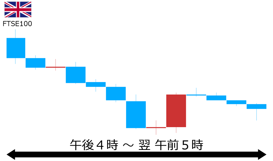 くりっく株365 FTSE100チャート