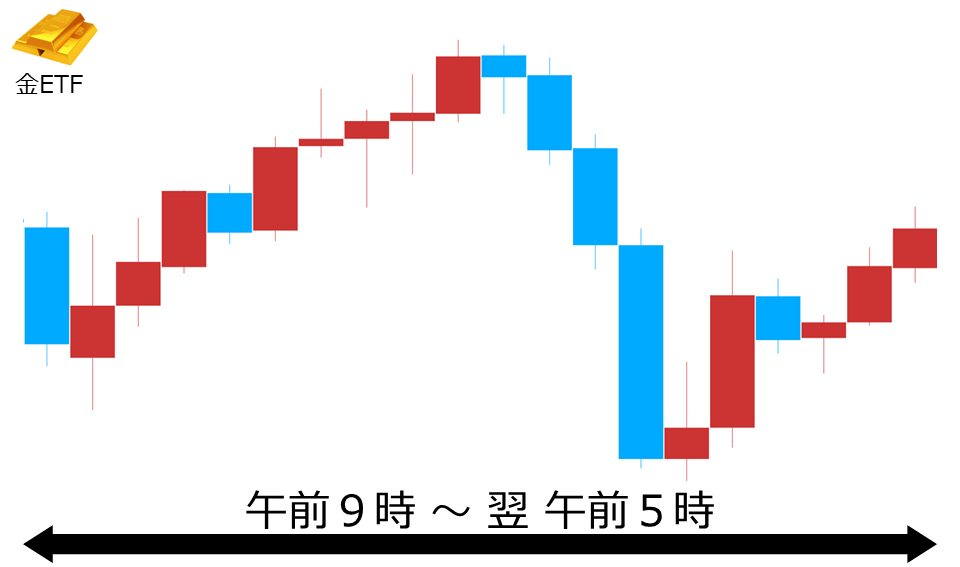 くりっく株365 金ETFチャート