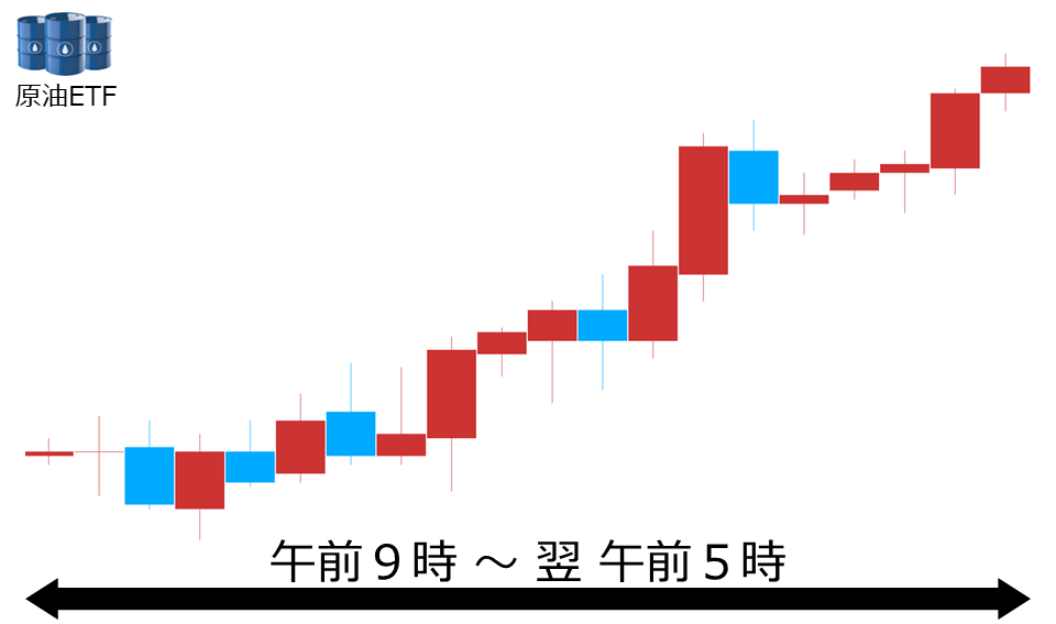 くりっく株365 原油ETFチャート