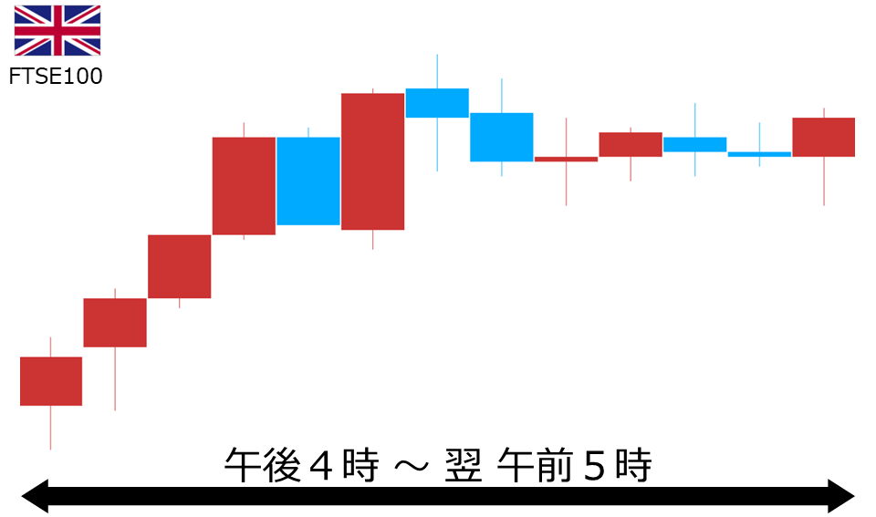 くりっく株365 FTSE100チャート