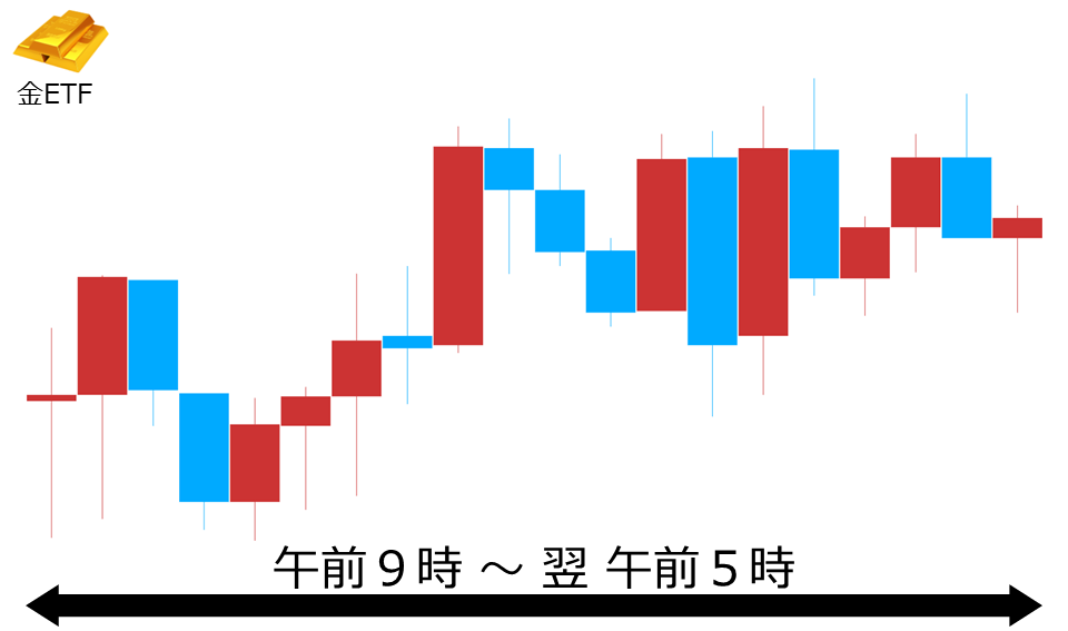 くりっく株365 金ETFチャート