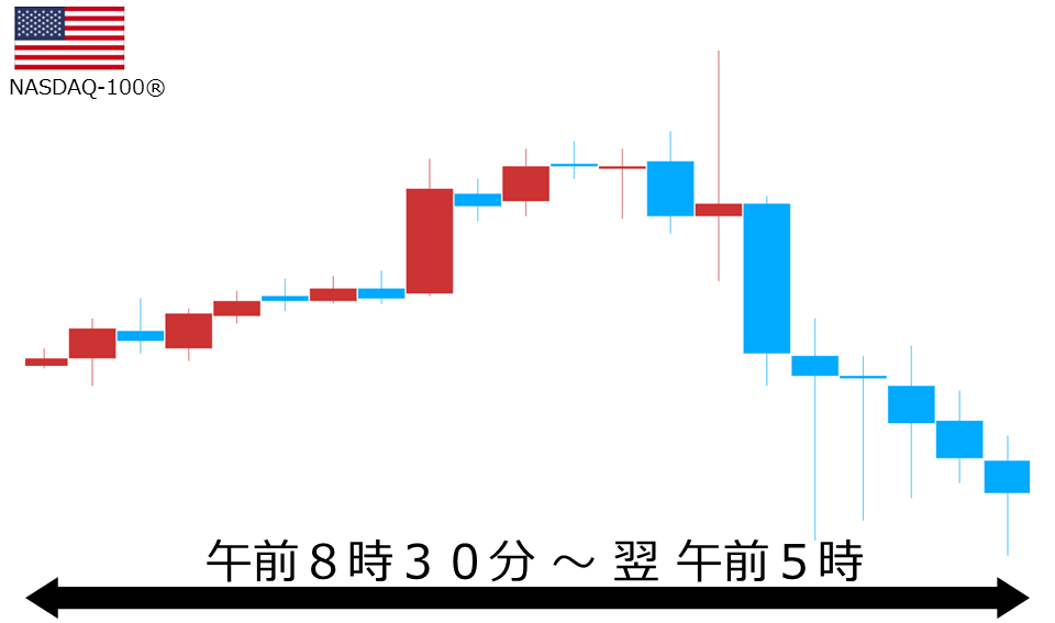 くりっく株365 NASDAQ-100チャート