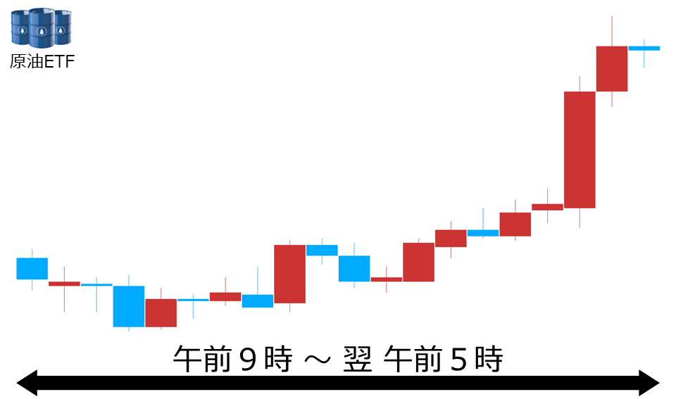 くりっく株365 原油ETFチャート