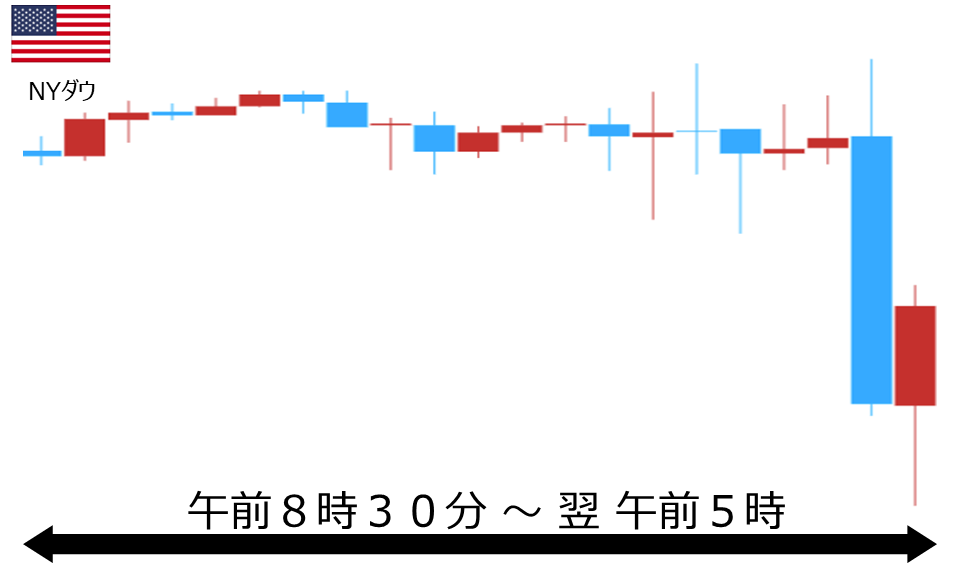 くりっく株365 NYダウチャート