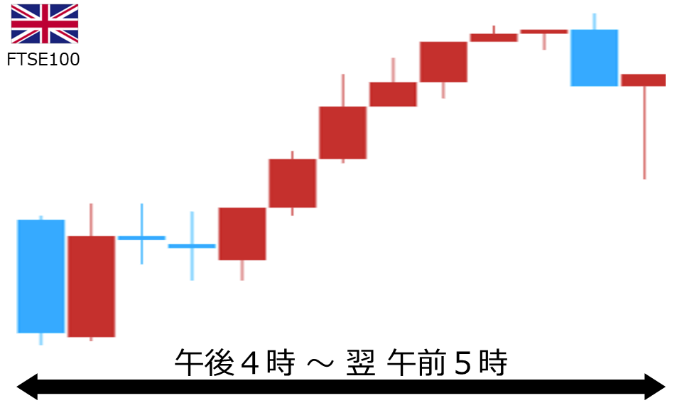 くりっく株365 FTSE100チャート