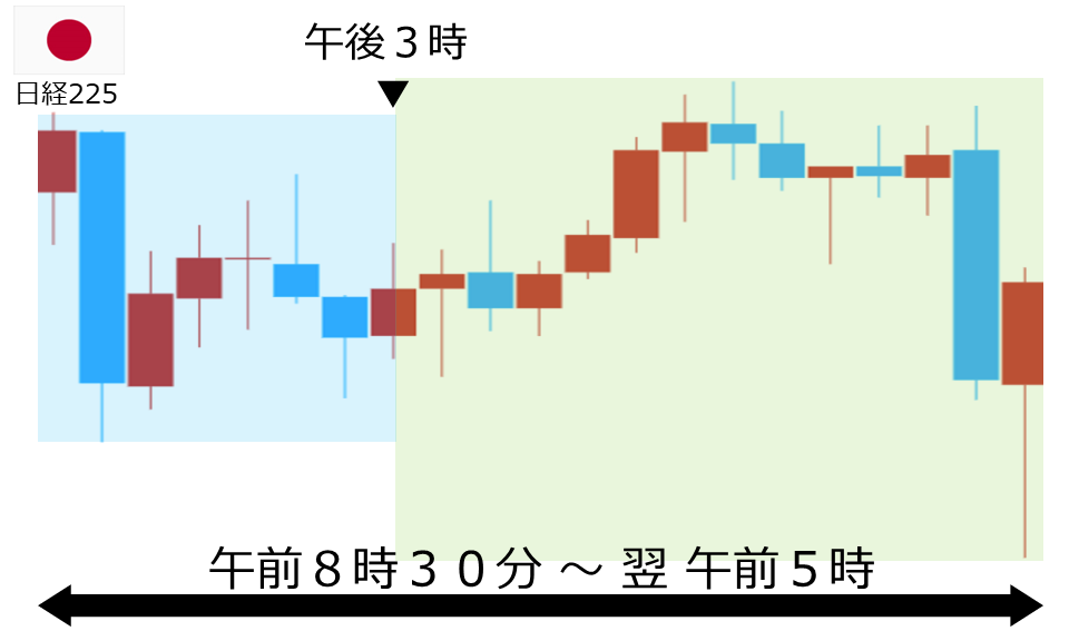 くりっく株365 日経225チャート