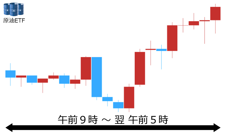 くりっく株365 原油ETFチャート