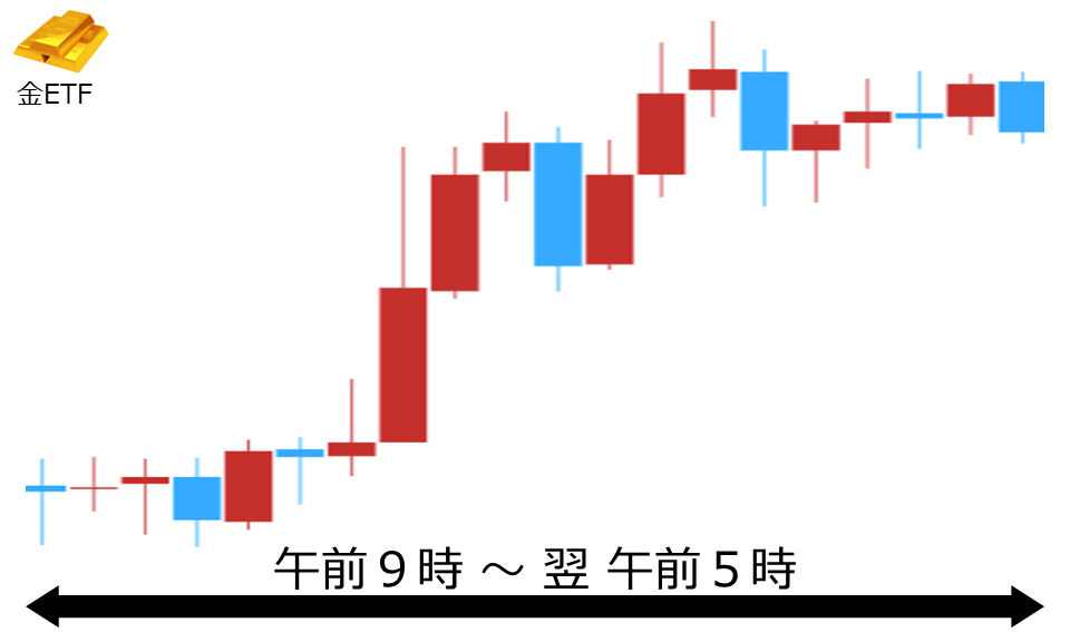 くりっく株365 金ETFチャート