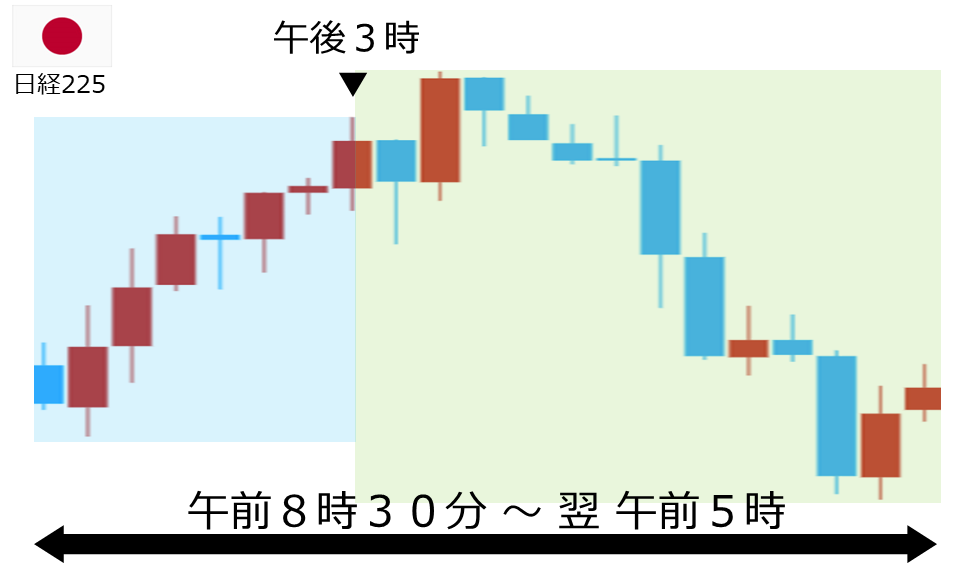 くりっく株365 日経225チャート